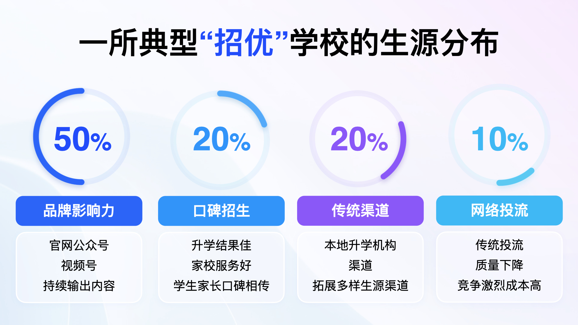 民办学校招生有了新答案:校宝智慧校园发布招生智能化解决方案